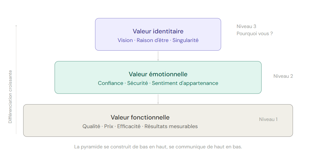 Pyramide de proposition de valeur